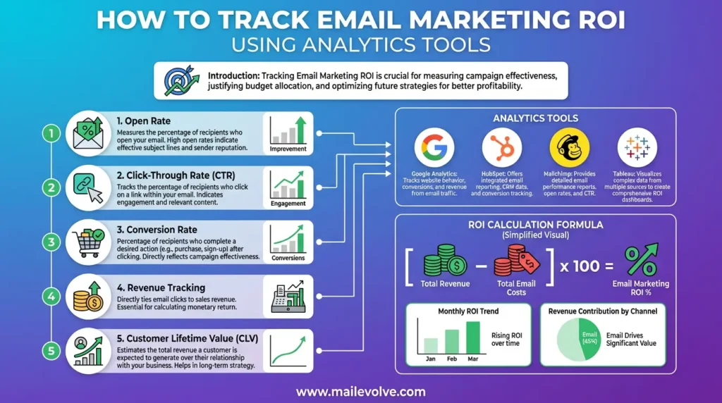 How to Track Email Marketing ROI Using Analytics Tools