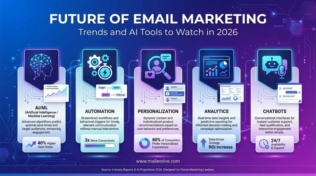 Future of Email Marketing tools